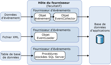 Architecture de traitement d'événement