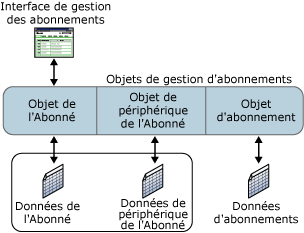 Architecture de gestion d'abonnements