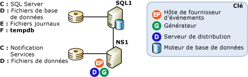 Configuration de serveur distant