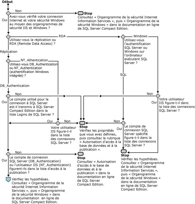 Graphique de flux de sécurité SQL Server