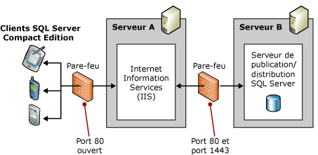 Topologie à deux serveurs