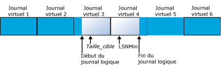 Fichier journal avec 6&nbsp;fichiers journaux virtuels avant réduction