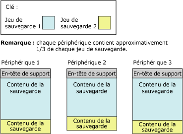 Deuxième jeu de sauvegarde réparti sur 3&nbsp;bandes d'ensemble de supports de sauvegarde