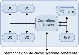 Nœud NUMA avec 4&nbsp;processeurs