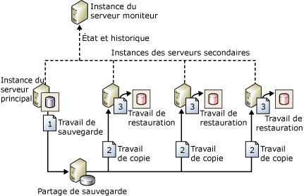 Configuration affichant les travaux de sauvegarde, de copie & de restauration