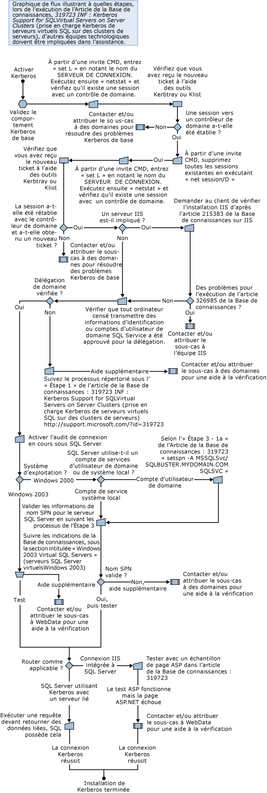 Activation de Kerberos pour SQL&nbsp;Server&nbsp;2005