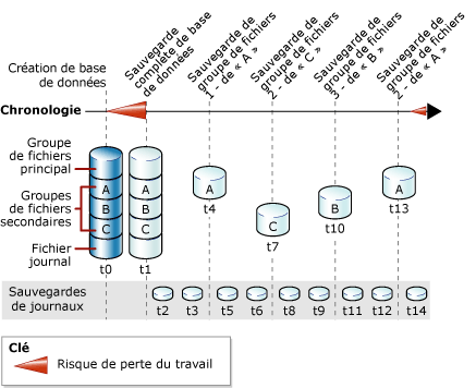 Stratégie combinant les sauvegardes de base de données, de fichier et de journal