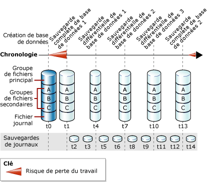 Sauvegardes complètes & différentielles de base de données & sauvegardes de journal