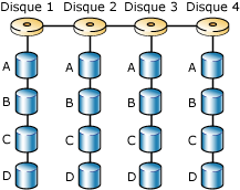 Agrégation par bandes de disque à travers 4&nbsp;disques utilisant RAID&nbsp;0