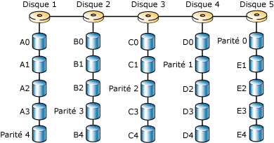 Agrégation par bandes de disque avec une parité utilisant RAID&nbsp;5