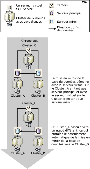 Basculement sur un cluster