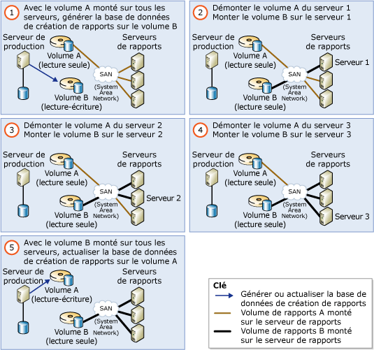 Mise à niveau propagée d'une base de données partagée évolutive