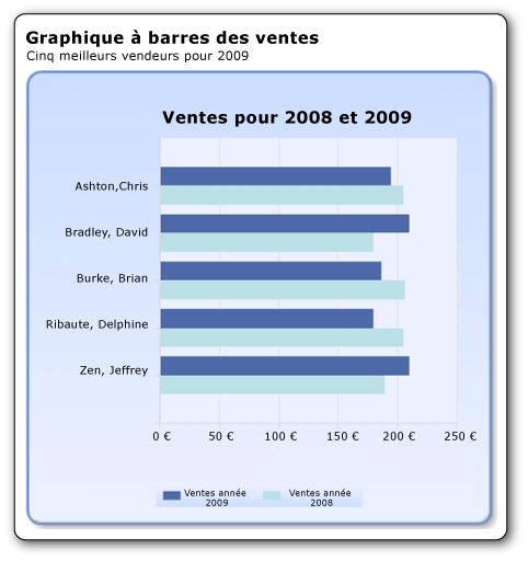 Graphique à barres montrant les ventes pour&nbsp;2008 et&nbsp;2009
