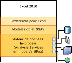 Pile de protocoles clients pour l'importation ou l'actualisation de données