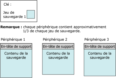 En-tête de support de sauvegarde et premier jeu de sauvegarde sur 3&nbsp;bandes
