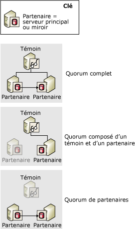 Quorums&nbsp;: complet&nbsp;; témoin et serveur partenaire&nbsp;; deux serveurs partenaires
