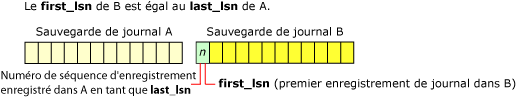 last_lsn de la sauvegarde de fichier journal&nbsp;A=first_lsn de la sauvegarde de fichier journal&nbsp;B