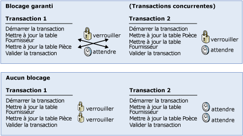 Diagramme indiquant comment éviter les interblocages