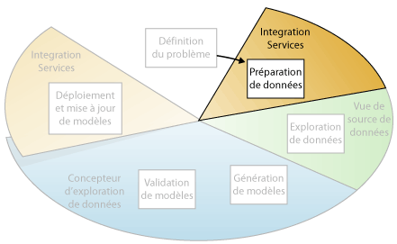 Deuxième étape d'exploration de données&nbsp;: préparation des données