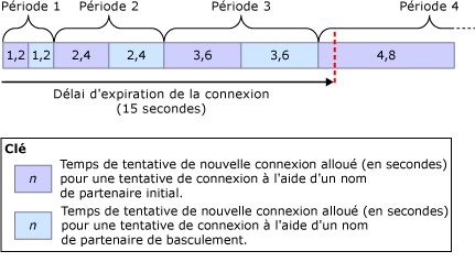 Délai maximal de reprise pour un délai de connexion de 15&nbsp;secondes