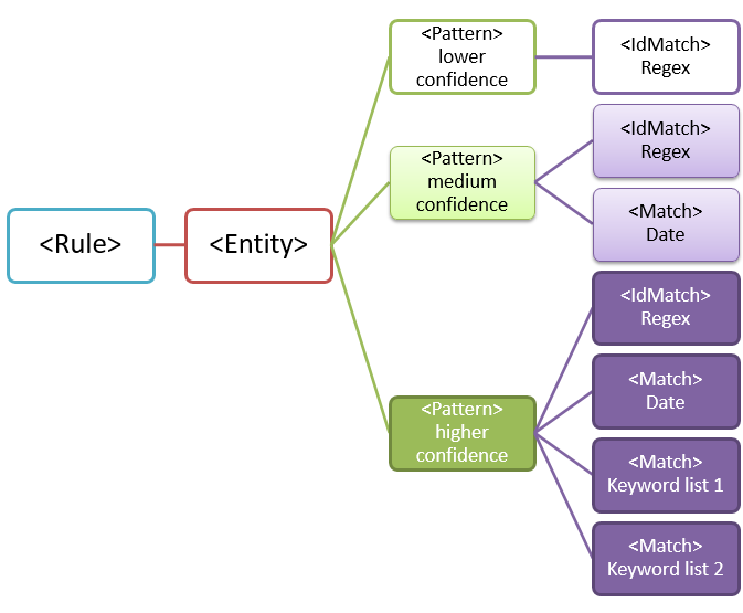 Diagramme d’entité avec plusieurs modèles.