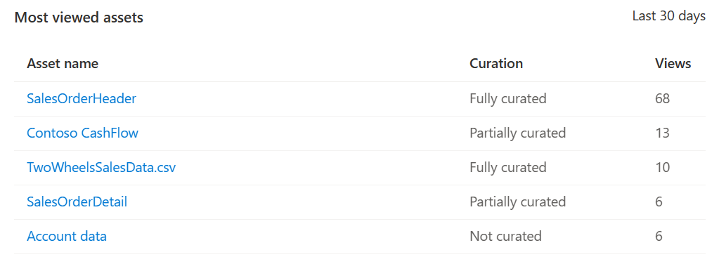 Capture d’écran de la table Des ressources les plus consultées, montrant les cinq principales ressources affichées, leur status de conservation et le nombre d’affichages au cours du dernier mois.