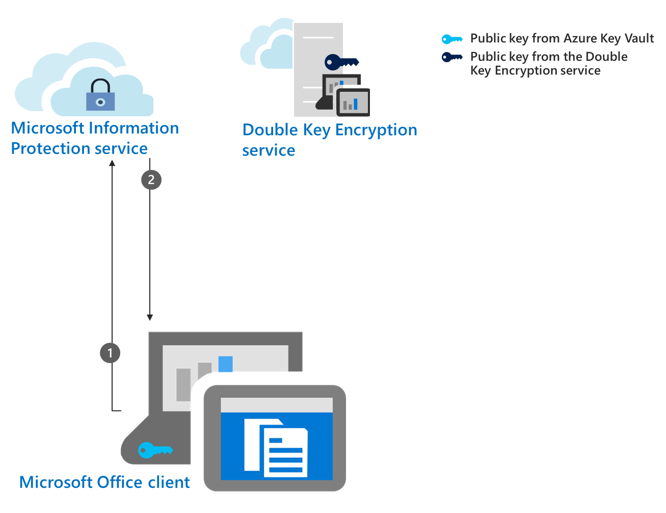 Un diagramme montre l’étape 2 du workflow de chiffrement pour DKE, collecter et mettre en cache la clé publique Azure.