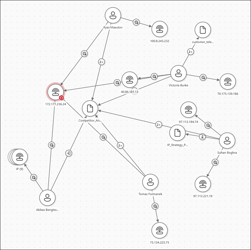 Capture d’écran d’un graphique de risque de données dans Microsoft Purview montrant des nœuds connectés pour les utilisateurs, les sites, les fichiers et les activités avec des badges de relation.