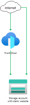 Architecture diagram showing traffic flowing through Front Door, and allowed to also directly access the storage static website directly.