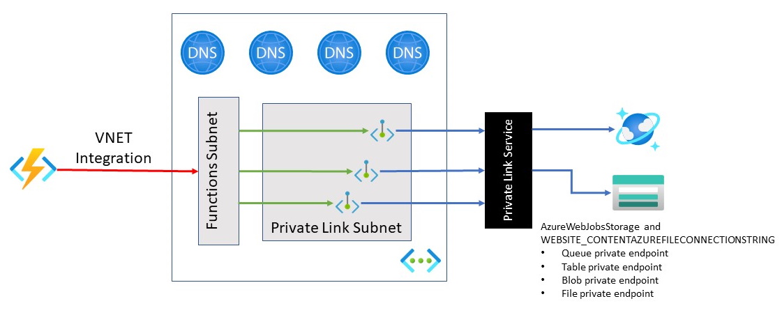 Function App with Storage Private Endpoints