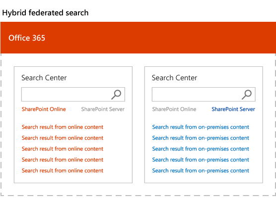 Illustrations shows results in two result blocks, ranked separately.