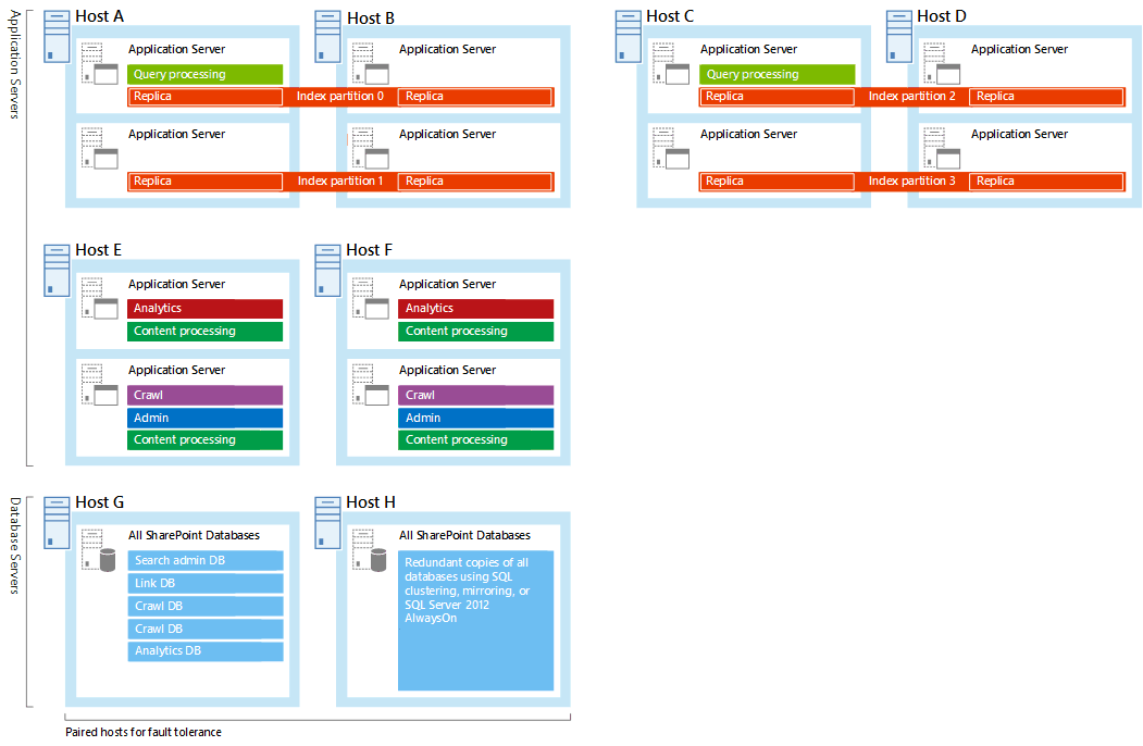 Diagramme des serveurs et composants de recherche dans l'exemple d'architecture de recherche de moyenne entreprise