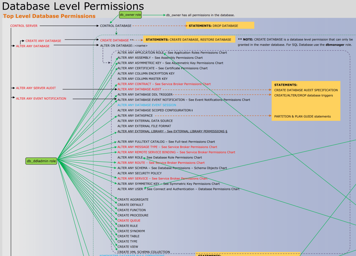 Capture d’écran du PDF des autorisations du moteur de base de données.