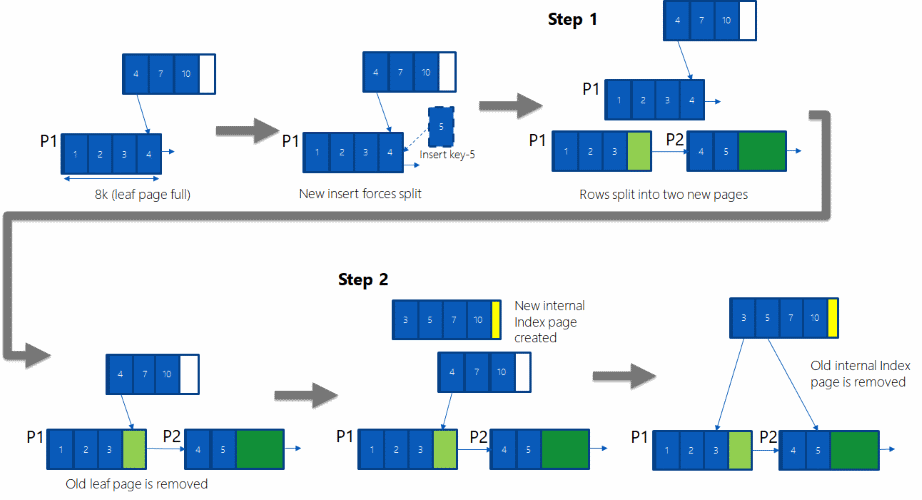 Diagramme montrant une opération de fractionnement d’index à mémoire optimisée.