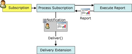 Screenshot of the Report notification process.