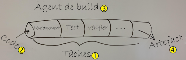 Screenshot of a hand-drawn illustration of a CI pipeline. The Build, Test, and Verify stages act on code. The build artifact is the output.