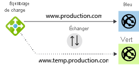 Diagram of a load balancer distributing traffic in a blue-green deployment.