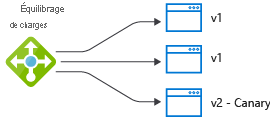 Diagram of a load balancer sending traffic to a canary version.