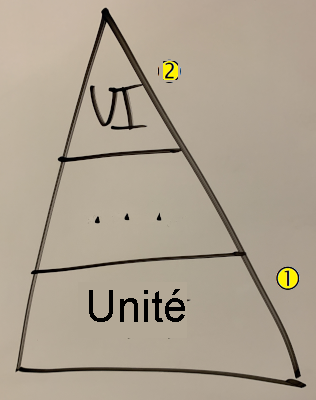 Diagram showing the test pyramid. The pyramid shows the unit test layer marked with callout 1, and UI layer tests marked with callout 2.