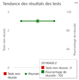 A screenshot of Azure DevOps Test Results Trend widget displaying a line trend chart of passing and failing tests.