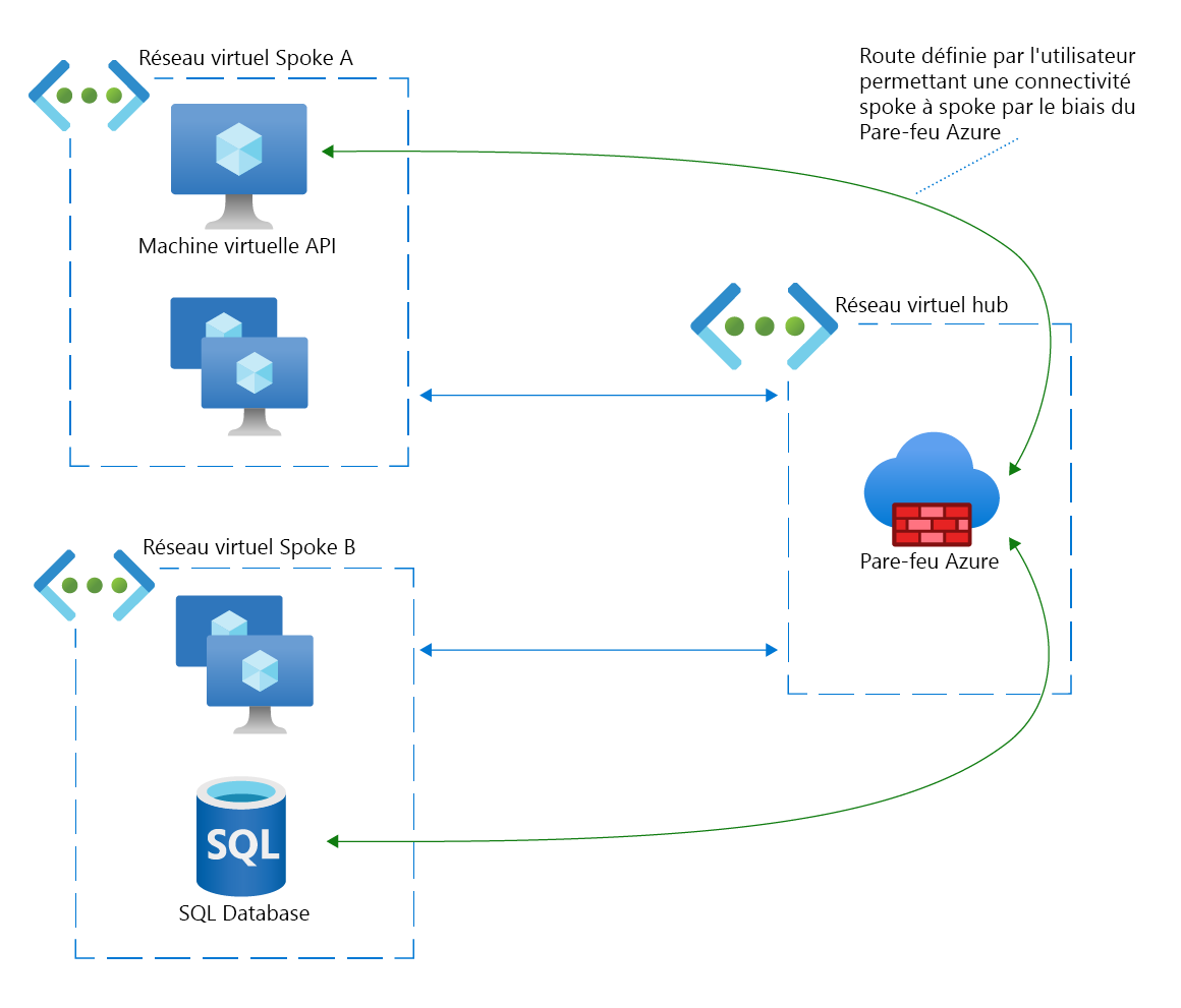 Network diagram of a spoke-to-spoke connection between a virtual machine and a SQL database via Azure Firewall.