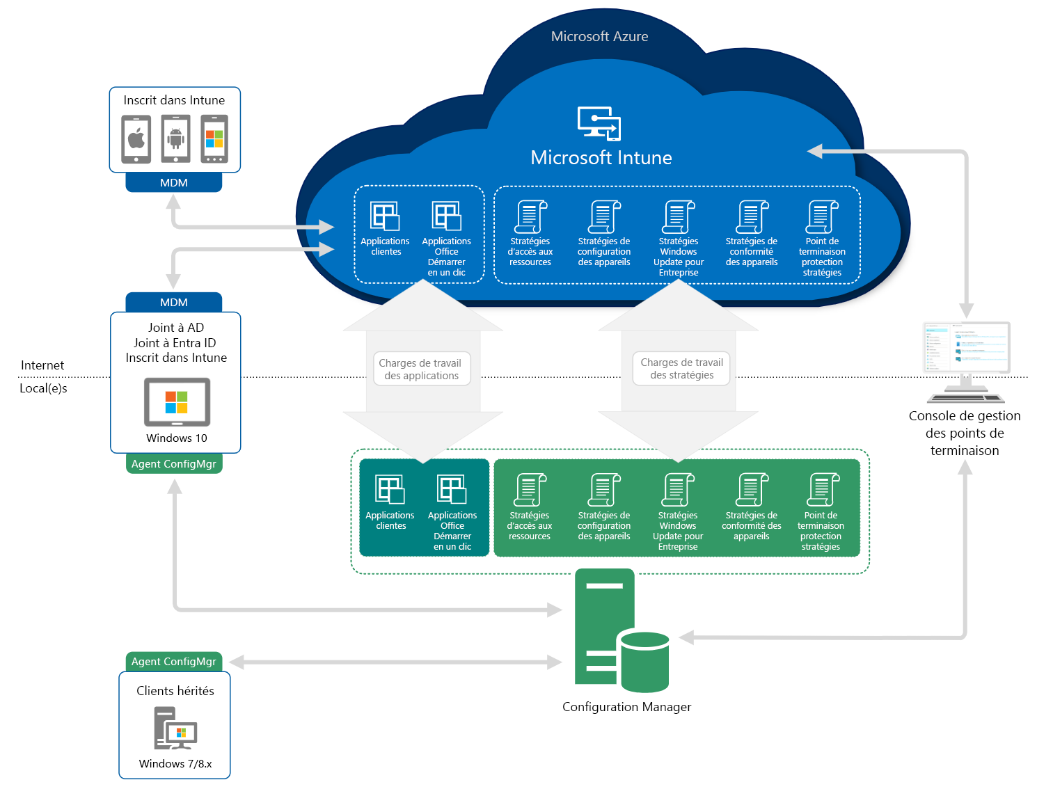 Diagramme de l’infrastructure cloud et locale.