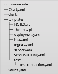 Screenshot that shows an example of a Helm chart tree.