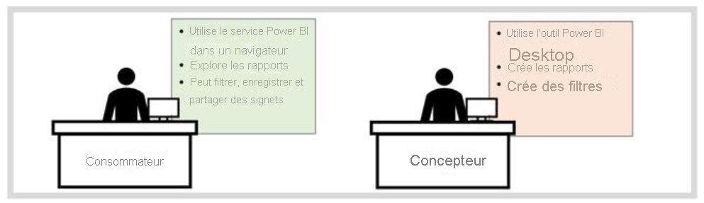 Diagramme montrant la différence entre les consommateurs et les concepteurs de Power BI.
