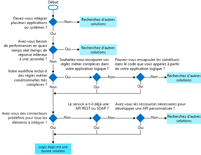 Flowchart of the key questions to ask when evaluating Azure Logic Apps for your work.
