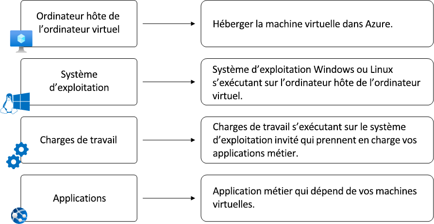 Diagram that shows fundamental VM architecture.