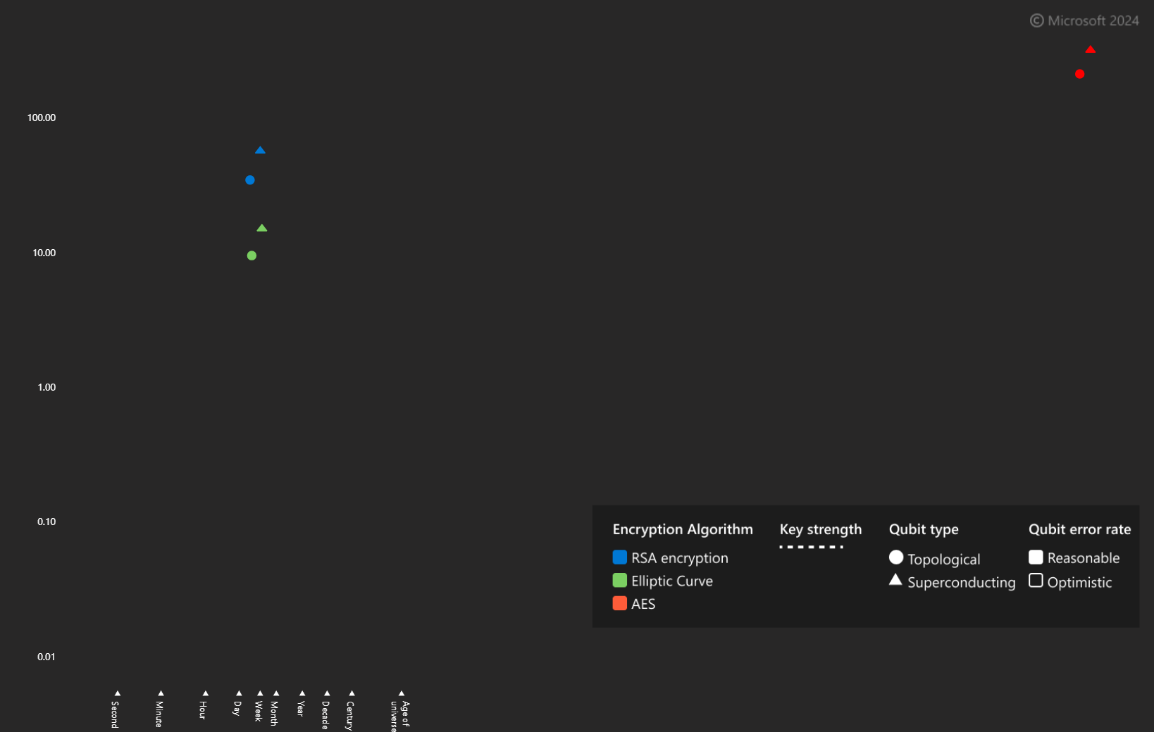 Diagramme montrant le nombre de qubits et d’exécution nécessaires pour briser différents algorithmes de chiffrement pour différents types de qubits.