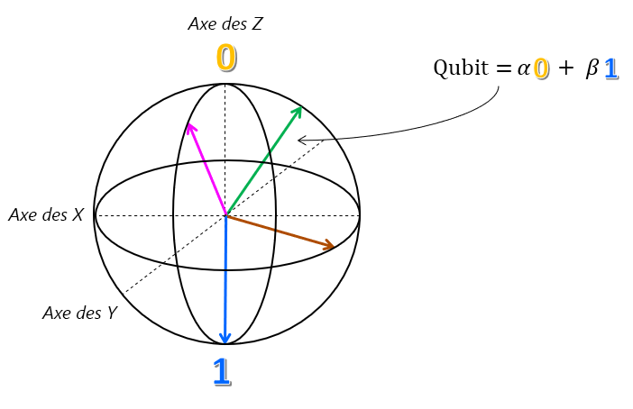 Diagram of the Bloch sphere with states 0 and 1 in the z axis, and other vector representing the infinite combinations of superpositions.