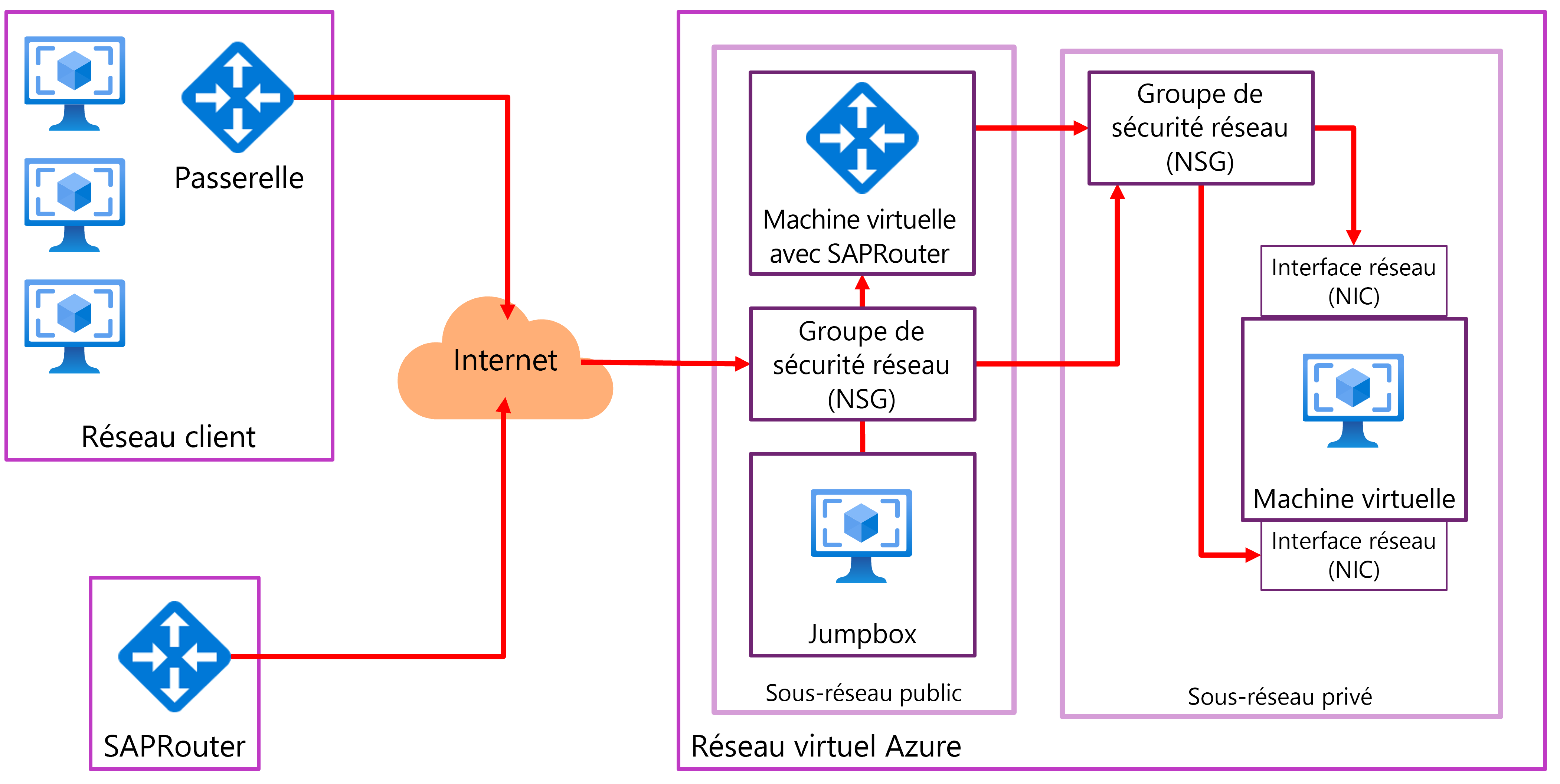 Diagramme montrant un schéma de déploiement approximatif pour S A P HANA sans connexion de site à site et routeur SAP.