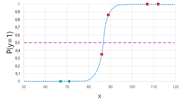 Diagramme des étiquettes prédites sur une courbe sigmoïde.